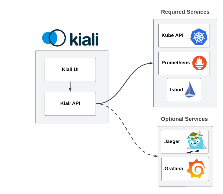 Kiali architecture